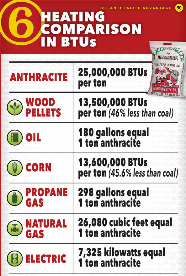 6 Heating Comparison In BTUs